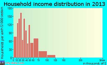 Brent household income distribution