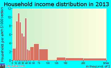 Briny Breezes household income distribution