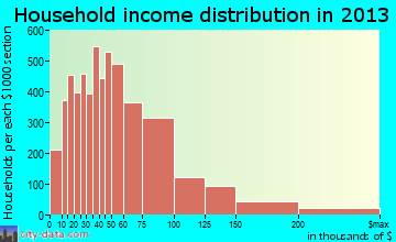Brandon household income distribution