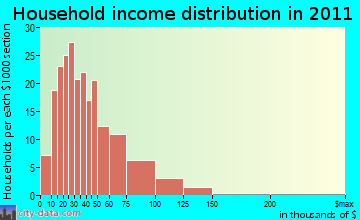 Broadview-Pompano Park, FL household income