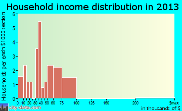 Brooker household income distribution
