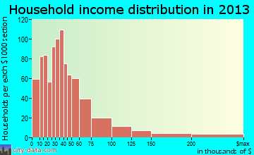 Cape Canaveral household income distribution