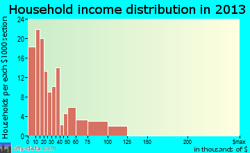 Carrabelle household income distribution
