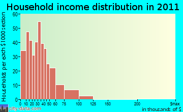 Carver Ranches household income distribution