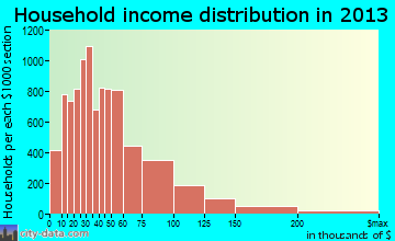 Cape Coral household income distribution