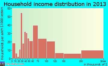 Celebration household income distribution