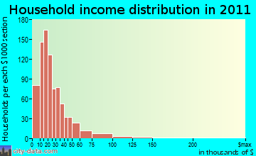 Century Village, FL household income