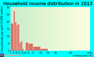 Chiefland household income distribution
