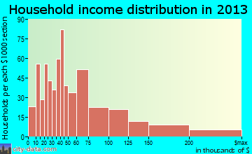 Cheval household income distribution