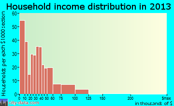 Chipley household income distribution