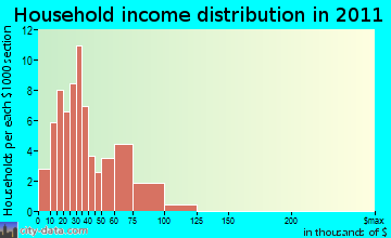 Chula Vista, FL household income