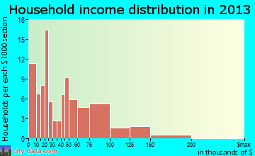 Christmas household income distribution