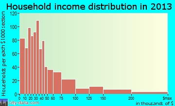 Sylacauga household income distribution