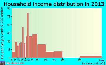 Citrus Hills household income distribution