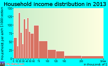 Citrus Park household income distribution