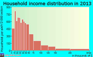 Clearwater household income distribution