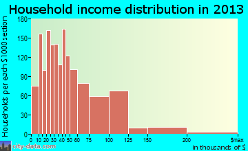 Clermont household income distribution