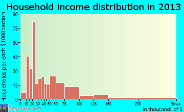 Clewiston household income distribution