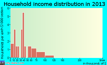 Cloud Lake household income distribution