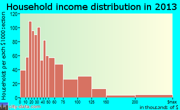 Cocoa Beach household income distribution