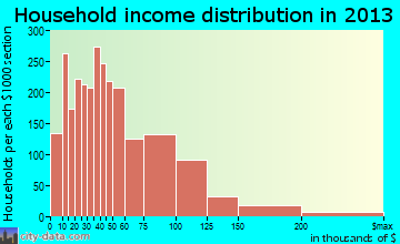 Coconut Creek household income distribution