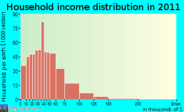 Collier Manor-Cresthaven household income distribution
