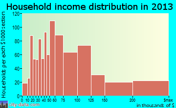 Cooper City household income distribution