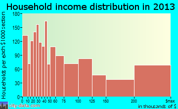 Coral Gables household income distribution