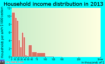 Cottondale, FL household income