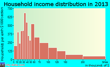 Coral Springs household income distribution