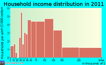 Country Estates, FL household income