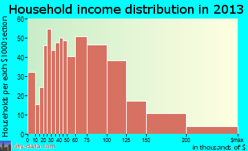 Country Walk household income distribution