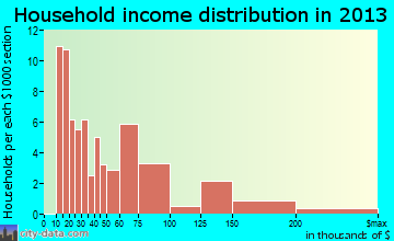 Crescent Beach household income distribution