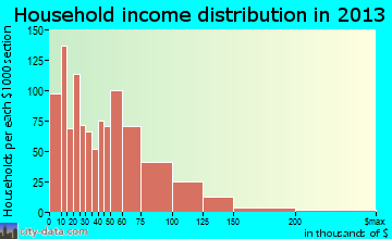 Crestview household income distribution