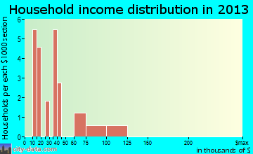 Blue Springs household income distribution