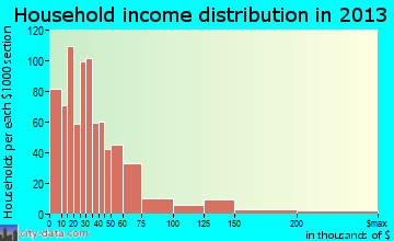 Talladega household income distribution