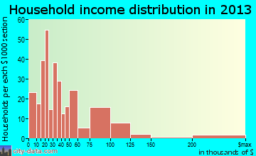 Crystal River household income distribution