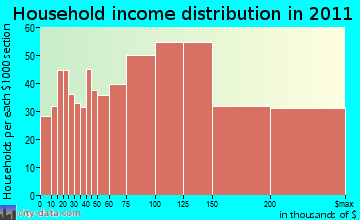 Cutler household income distribution