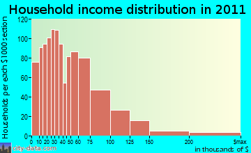 Cutler Ridge household income distribution