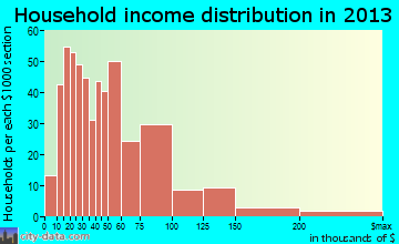 Cypress Gardens household income distribution
