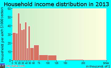 Tallassee household income distribution