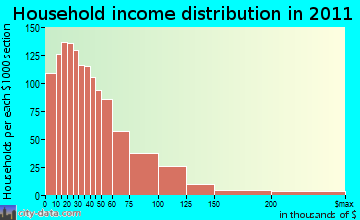 Dania Beach household income distribution