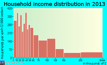 Davie household income distribution