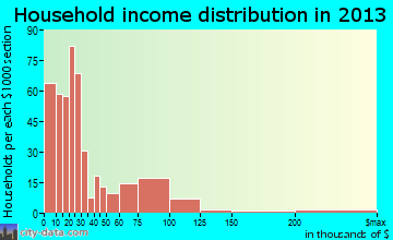 De Funiak Springs household income distribution