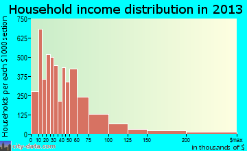 Deerfield Beach household income distribution