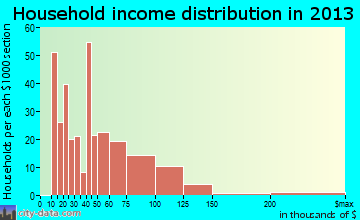 Desoto Lakes household income distribution