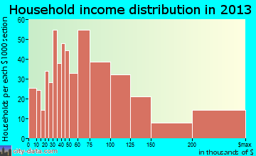 Doctor Phillips household income distribution