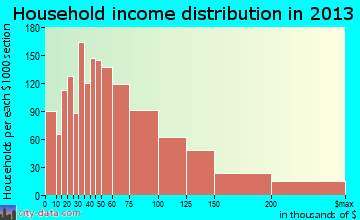 Doral household income distribution