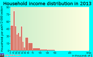 Tarrant household income distribution