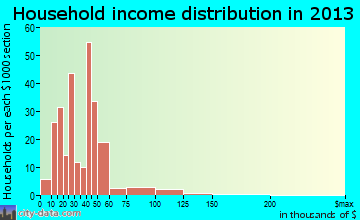 Dundee household income distribution